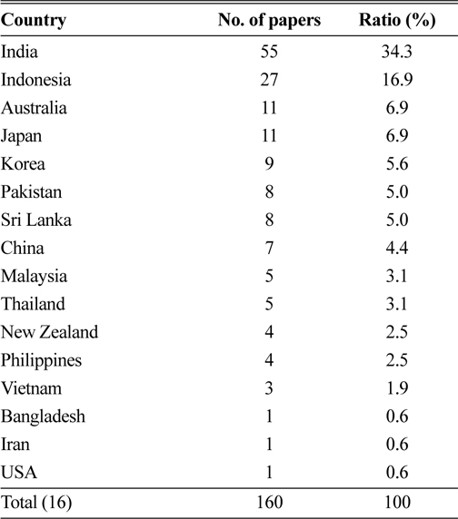 The number of papers by country presented at the 24th Asian·Pacific Weed Science Society Conference.