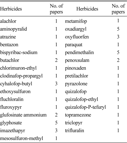 Lists of herbicides and the number of papers presented at the 24th Asian·Pacific Weed Science Society Conference.