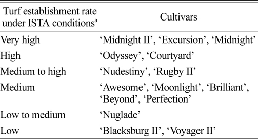 Classification of 15 cultivars in Kentucky bluegrass grown under ISTA conditions according to the establishment rate during the early growth stage.