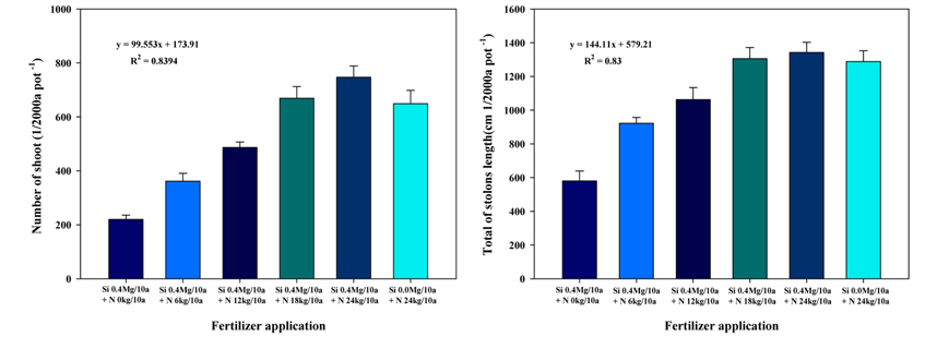 Effect of mixed silicate and nitrogen fertilizer application on the biomass and density. Silicate fertilizer was applied at 0 and 400 kg/10a. Nitrogen was applied at 0, 6, 12, 18 and 24 kg/10a, respectively.