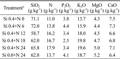 Inorganic nutrient of zoysiagrass by mixed silicate and nitrogen fertilizer application.