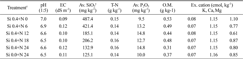 Chemical and physical properties of the soil by mixed silicate and nitrogen fertilizer application.