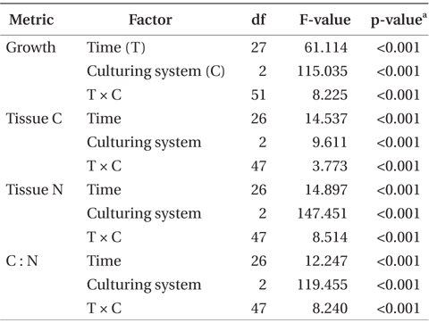 Effect of time and culturing system on growth rate (% d-1), tissue carbon and nitrogen (% dry weight) and C : N ratio