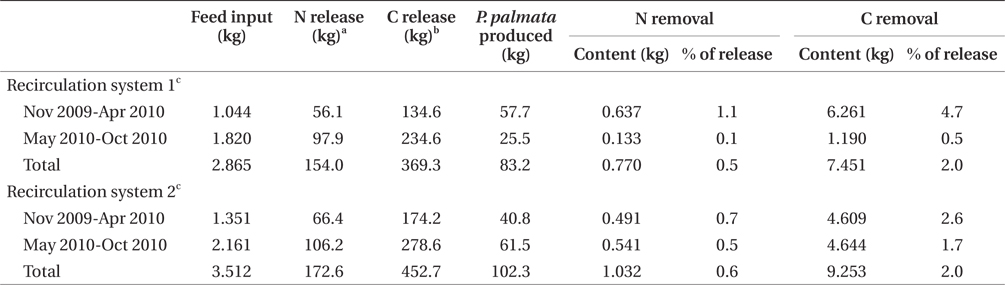 Nitrogen (N) and carbon (C) removal by Palmaria palmata relative to amount of feed available to Atlantic halibut in an integrated recirculating aquaculture system
