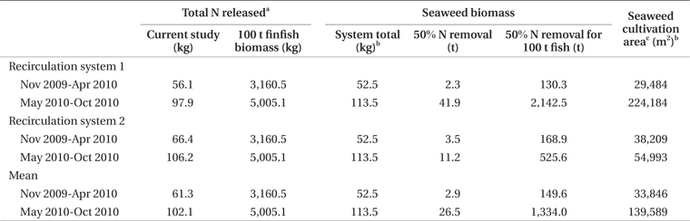 Required biomass and cultivation area of Palmaria palmata for nitrogen removal within integrated seaweed-halibut aquaculture