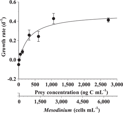 Specific growth rate of the heterotrophic dinoflagellate Gyrodinium dominans on Mesodinium rubrum as a function of mean prey concentration (x). Symbols represent treatment means ± 1 standard error. The curves are fitted by the Michaelis-Menten equation [Eq. (2)] using all treatments in the experiment. Growth rate (d-1) = 0.48 [(x - 23.3) / (325.7 + [x - 23.3])], r2 = 0.881.
