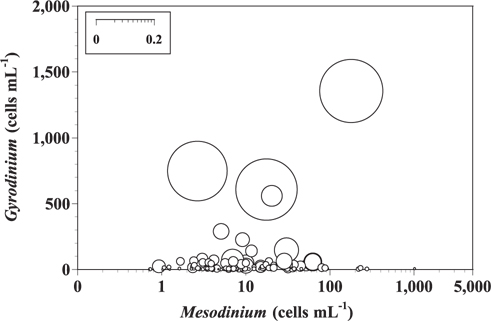 Calculated grazing coefficients of small heterotrophic Gyrodinium spp. (n = 121) in relation to the concentration of co- occurring Mesodinium rubrum (see text for calculation). Clearance rates, measured under the conditions provided in the present study, were corrected using Q10 = 2.8 (Hansen et al. 1997) because in situ water temperatures and the temperature used in the laboratory for this experiment (20℃) were sometimes different. The scales of the circles in the inset boxes are g (h-1).