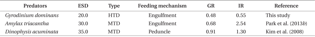 Growth and ingestion rates of dinoflagellate predators when feeding on Mesodinium rubrum