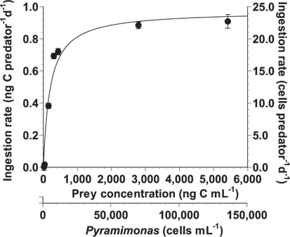 Ingestion rate of Ansanella granifera feeding on Pyramimonas sp. as a function of mean prey concentration (x, ng C mL-1). Symbols represent treatment means ± 1 standard error. The curve is fitted by a Michaelis-Menten equation [Eq. (3)] using all treatments in the experiment. Ingestion rate (d-1) = 0.973 [x / (198.3 + x)], r2 = 0.948.