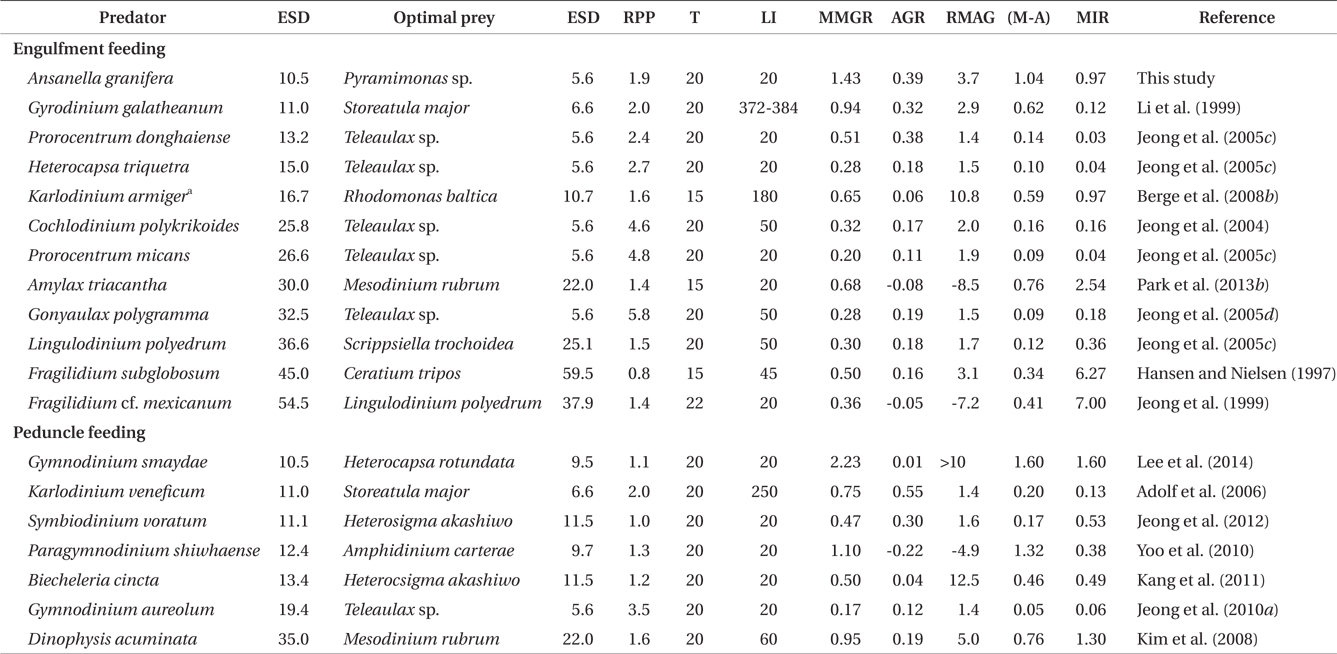 Optimal prey and maximum mixotrophic growth (MMGR), ingestion (MIR), and clearance rates of each mixotrophic dinoflagellate predator species