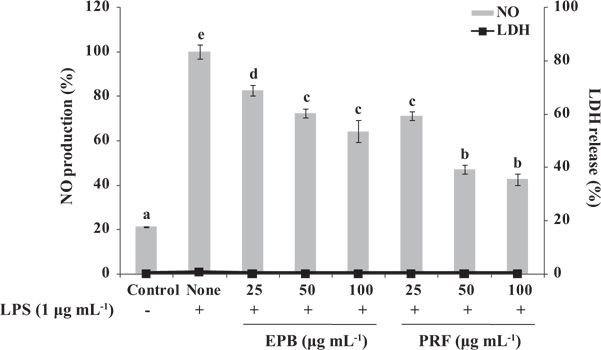 Nitric oxide (NO) production and cytotoxicity by Ecklonia cava processing by-product (EPB) and polyphenol-rich fraction (PRF) on lipopolysaccharide (LPS)-induced RAW264.7 cells. The production of nitric oxide was assayed in the culture medium of cells incubated with LPS (1 μg mL-1) for after 24 h in the presence of EPB and PRF (25, 50, and 100 μg mL-1). Cytotoxicity was determined by lactate dehydrogenase (LDH) assay. ■, % NO production; □, cytotoxicity. Experiments were performed in triplicate and the data are expressed as the mean ± standard error. a-eValues with different alphabets are significantly different p < 0.05 as analyzed by Duncan’s multiple range test.