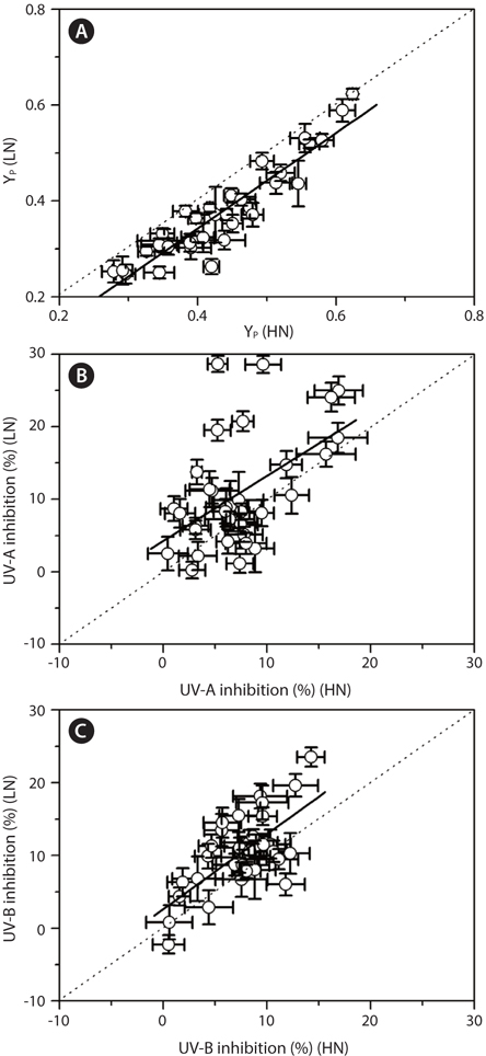 Effective quantum yield (A), UV-A induced (B), and UV-B induced (C) inhibition on Skeletonema costatum cells grown under N-limited condition (LN) versus that of the cells grown under N-replete condition (HN). The bold lines show significant relationships, with r2 of 0.93 for YP, 0.26 for UV-A and 0.47 for UV-B inhibition (p < 0.01), respectively. Vertical and horizontal bars represent the standard deviations (n = 3). rA = 0.92912, p < 0.0001; rB = 0.5074, p = 0.00219; rC = 0.68274, p < 0.0001.