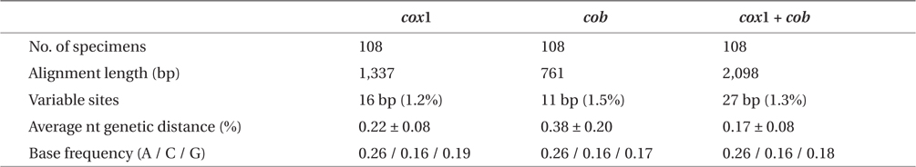 Genetic information of cox1, cob, and cox1 + cob datasets