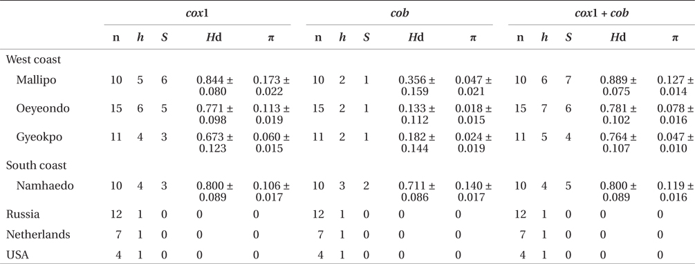 Diversity measures of cox1, cob, and cox1 + cob datasets for Gelidium vagum in Korea and Russia