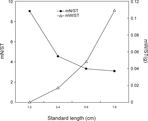 Variation of mean number of preys per stomach (mN/ST) and mean wet-weight of preys per stomach (mW/ST) of Tridentiger bifasciatus among size classes.