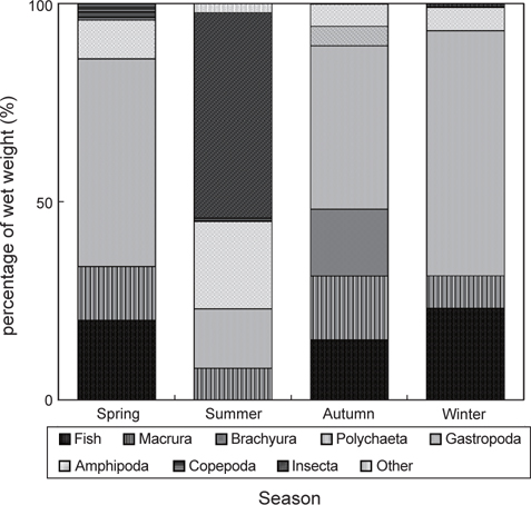 Seasonal variation in composition of stomach contents by wet-weight of Tridentiger bifasciatus.