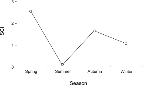 Seasonal variation in SCI value of Tridentiger bifasciatus.