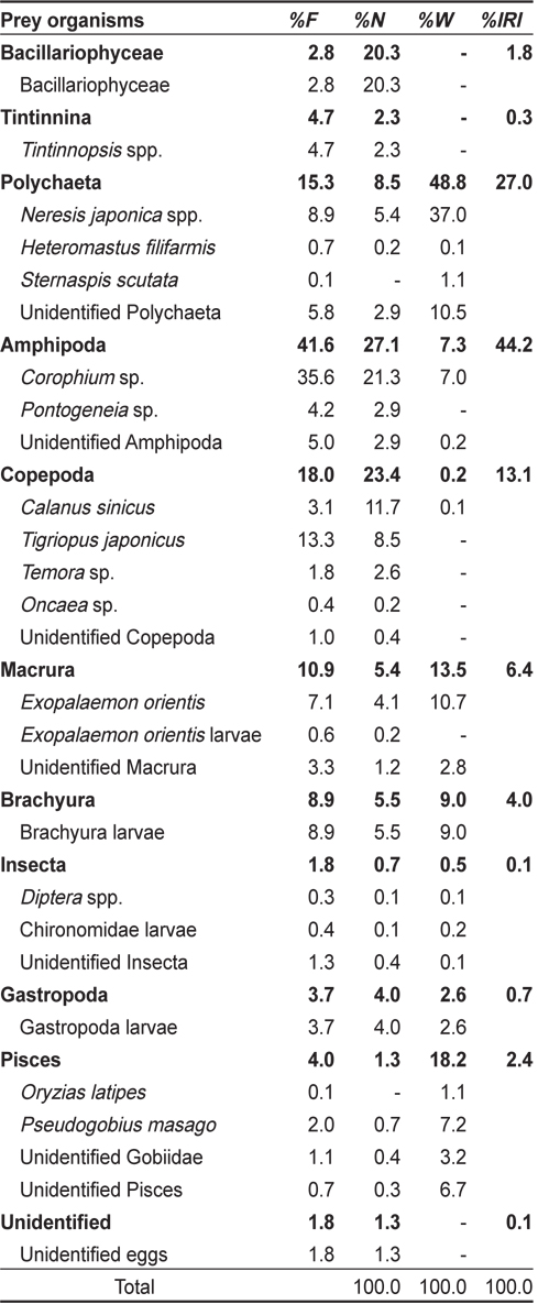 Composition of the stomach contents of Tridentiger bifasciatus by frequency of occurrence, number, wet-weight and index of relative importance (IRI)