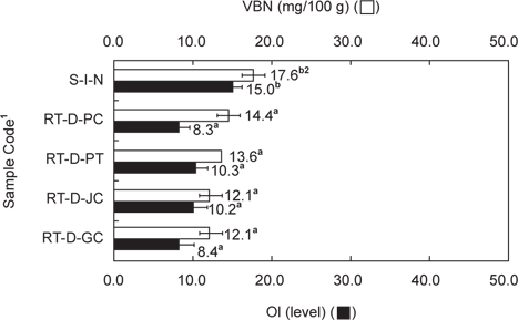 Comparison of volatile basic nitrogen (VBN) content and odor intensity (OI) of rainbow trout Oncorhynchus mykiss cultured in different regions and imported salmon Oncorhynchus keta.