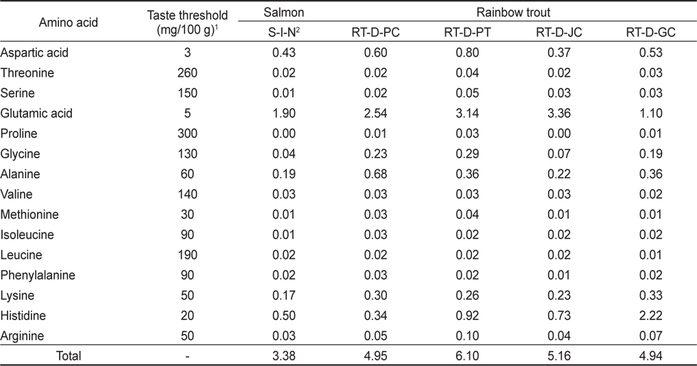 Comparison of taste value of rainbow trout Oncorhynchus mykiss cultured in different regions and imported salmon Oncorhynchus keta