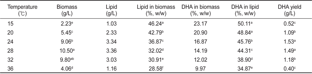 Effect of culture temperature on biomass, lipid and DHA production