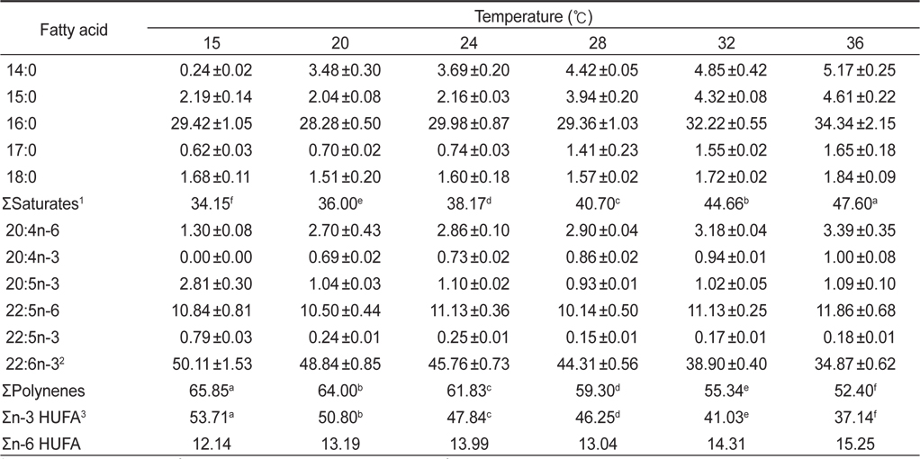 Fatty acid compositions of Schizochytrium mangrovei grown in different temperature (% of total fatty acids)