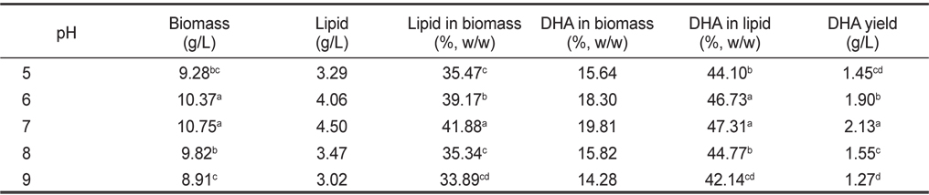 Effect of culture pH on biomass, lipid and DHA production