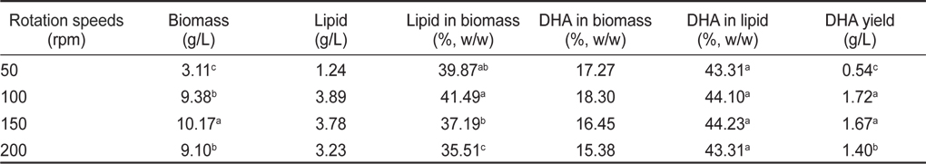 Effect of culture rotation speeds on biomass, lipid and DHA production