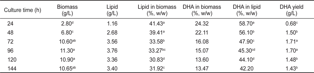 Effect of culture rotation speeds on biomass, lipid and DHA production