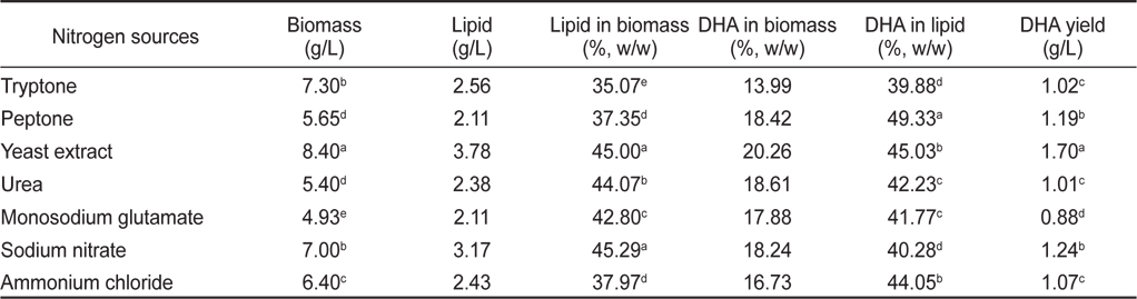 Effect of culture nitrogen sources on biomass, lipid and DHA production