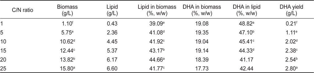 Effect of culture C/N ratio on biomass, lipid and DHA production