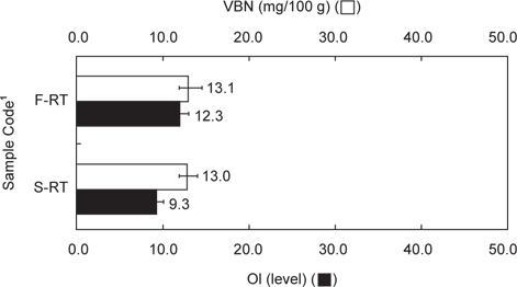 Volatile basic nitrogen (VBN) content and odor intensity (OI) of rainbow trout Oncorhynchus mykiss domesticated in seawater.