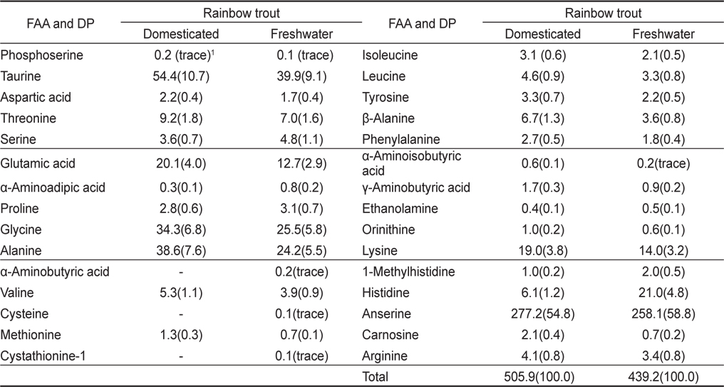 Free amino acid (FAA) and dipeptide (DP) contents (mg/100 g) of rainbow trout Oncorhynchus mykiss domesticated in seawater