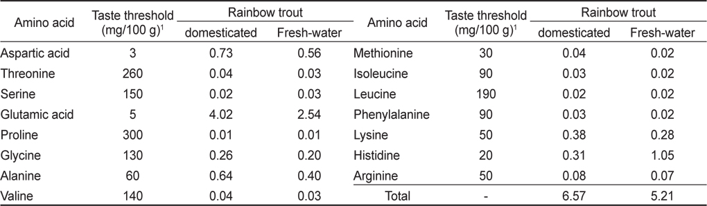Taste value of rainbow trout Oncorhynchus mykiss domesticated in seawater