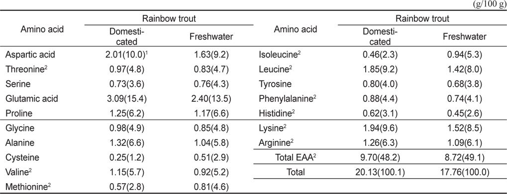 Total amino acid (TAA) contents of rainbow trout Oncorhynchus mykiss domesticated in seawater