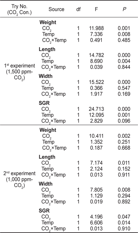 Two-way ANOVA results indicating the effects of CO2 and temperature on growth rates