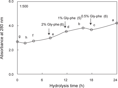Hydrolysis pattern and bitterness degree of tryptic casein hydrolysate incubated with GF-I fraction Illex argentinus. Numericals in parentheses represent the number of panel felt similar bitterness to 0.5-2% Gly-phe soln. Different letters on the symbol indicate a significant difference at P<0.05.
