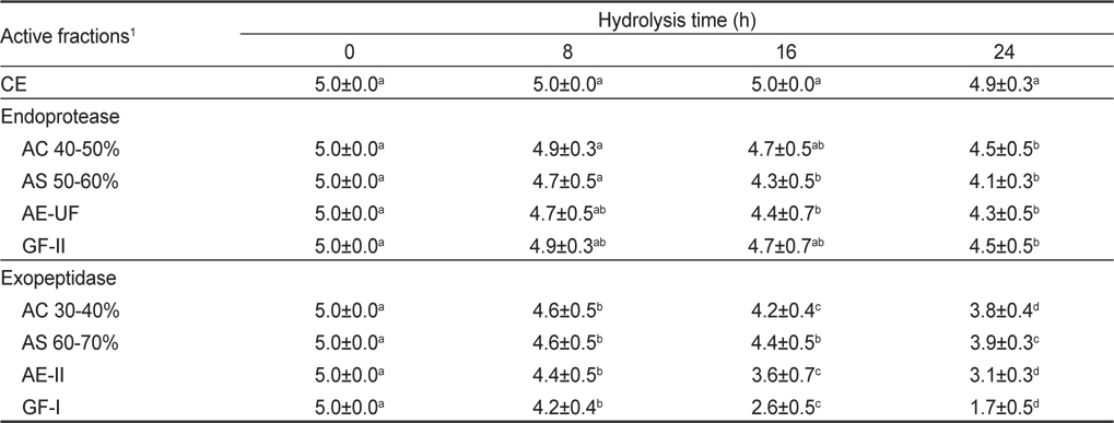 Results of sensory evaluation on the bitterness of tryptic casein hydrolysates treated with the active fractions obtained from the crude extracts of squid Illex argentinus hepatopancreas by different fractionation methods for different hydrolysis times