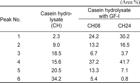 The major peptide distribution of tryptic casein hydrolysates treated with GF-I fraction Illex argentinus for different hydrolysis times