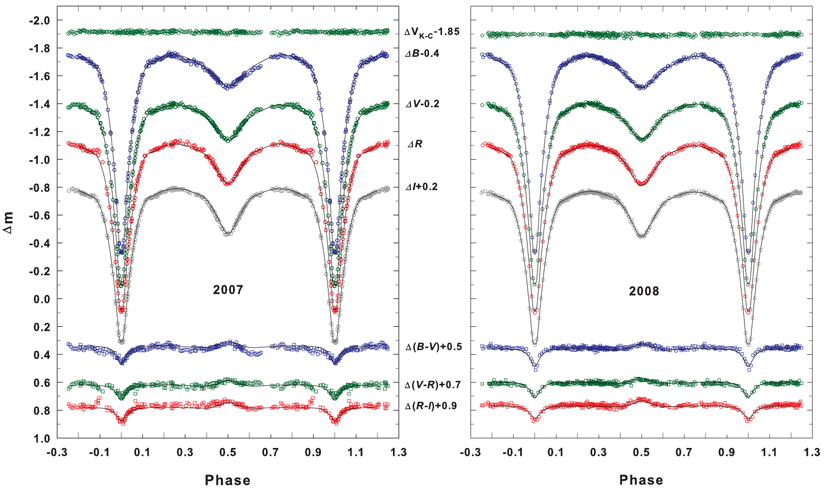 The observed two sets of BVRI light and color curves of V345 Cas. Left: the 2007 light curves, right: the 2008 ones. The light curves of comparison minus check stars are plotted in the top of both panels. The solid curves denote the theoretical model light and color curves.