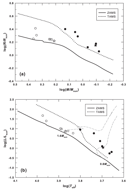The HR diagrams of some short-period Algol binary stars. (a) The mass-radius diagram. (b) The temperature-luminosity diagram. The open and filled symbols represent the primary and secondary components. Two components of V345 Cas were designated as star symbols. The thick solid and dotted lines represent the beginning (ZAMS) and ending (TAMS) phases of core hydrogen burning, respectively, which were calculated with the Giradi et al.'s (2000) evolutionary stellar models for Population I stars (X = 0.708, Y = 0.273, Z = 0.019). Two evolutionary tracks corresponding to 1.6 and 0.8 M⊙ were also drawn as short-dashed lines in the temperature-luminosity diagram.