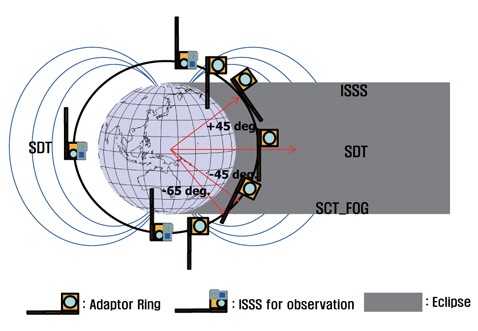 Operational concept of science payload ISSS, drawn with the OMERE 2009.