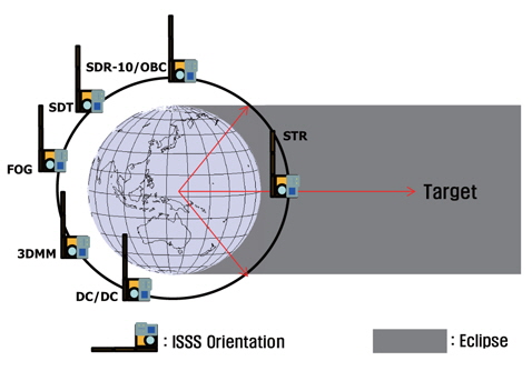 Operational concept of space core technology payloads, drawn with the OMERE 2009.