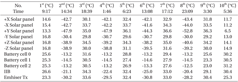 The min, max temperature of inside and solar panel (TRIO-CINEMA2).