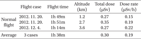 Results of the dose measurements for the normal altitude flights.