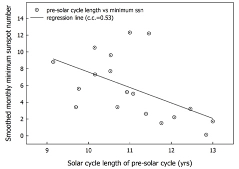Comparison between length of preceding solar cycle and smoothed monthly minimum sunspot number.