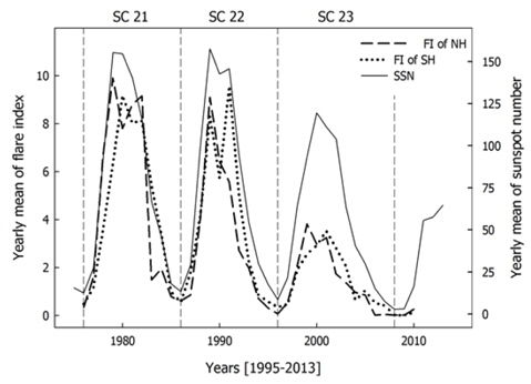 Comparison between yearly flare index in northern and southern hemispheres and yearly sunspot number.