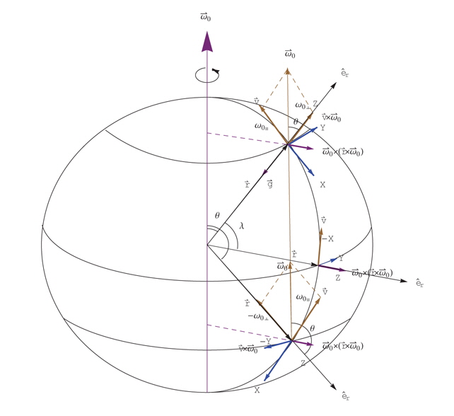 Actual and fictitious forces on the rotating Earth's surface at the latitude of λ = π/2-θ in a topocentric frame of XYZ axis system. The angular velocity of the Earth is ω0 and θ is the polar angle in the geocentric reference frame.