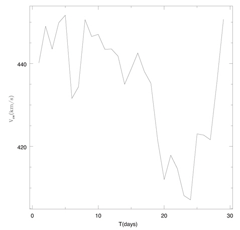 Similar to Fig.1, except resulting from the velocity of the solar wind over 49 randomly chosen data strings regardless of Mercury’s relative position with respect to the Earth. A typical size of error bars is about 20 km/s.