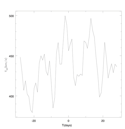 Similar to Fig. 1, except resulting from Venus. The data strings are with a length of 57 days. We have 9 cases of the inferior conjunctions with Venus. A typical size of error bars is about 50 km/s, due to a smaller number of events.